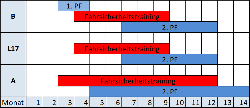 Grafik Mehrphasenausbildung